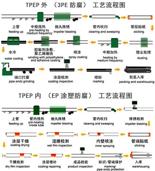 六安给水tpep防腐钢管厂家工艺流程