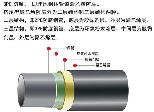 六安3pe防腐钢管厂家结构特点