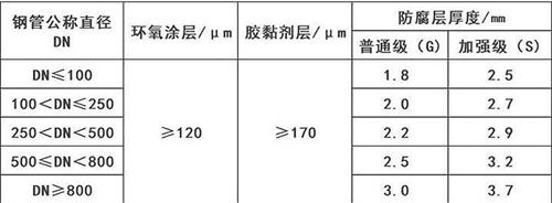 六安3pe防腐钢管厂家涂层参数