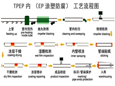 六安TPEP防腐钢管厂家工艺